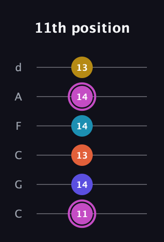 B Augmented 9th guitar tab — 11th position (11 14 13 14 14 13) in Drop C Tuning (CGCFAD)