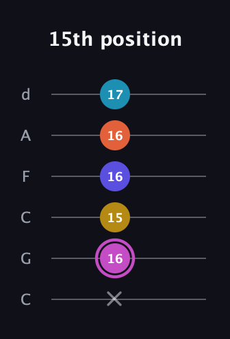 B Augmented 9th guitar tab — 15th position (x 16 15 16 16 17) in Drop C Tuning (CGCFAD)