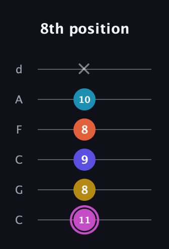 B Augmented 9th guitar tab — 8th position (11 8 9 8 10 x) in Drop C Tuning (CGCFAD)