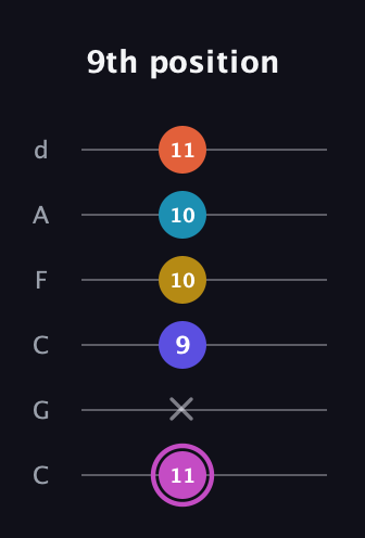 B Augmented 9th guitar tab — 9th position (11 x 9 10 10 11) in Drop C Tuning (CGCFAD)