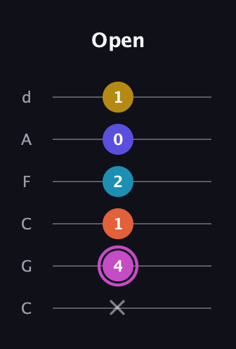B Augmented 9th guitar tab — Open (x 4 1 2 0 1) in Drop C Tuning (CGCFAD)
