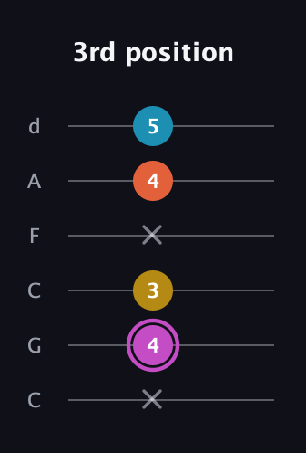 B Augmented Added 2nd guitar tab — 3rd position (x 4 3 x 4 5) in Drop C Tuning (CGCFAD)