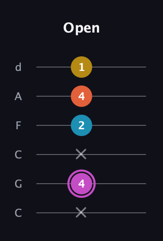 B Augmented Added 9th guitar tab — Open (x 4 x 2 4 1) in Drop C Tuning (CGCFAD)