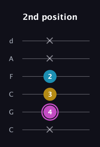 B Augmented Flat 13th guitar tab — 2nd position (x 4 3 2 x x) in Drop C Tuning (CGCFAD)