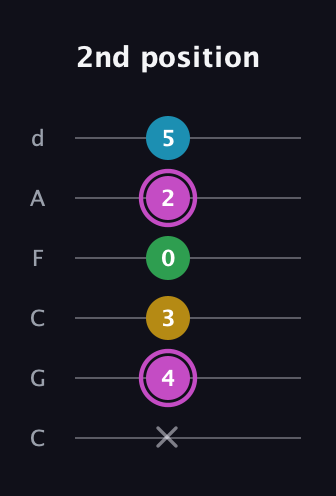 B Augmented Flat 5th guitar tab — 2nd position (x 4 3 0 2 5) in Drop C Tuning (CGCFAD)