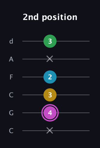 B Augmented Flat 5th guitar tab — 2nd position (x 4 3 2 x 3) in Drop C Tuning (CGCFAD)