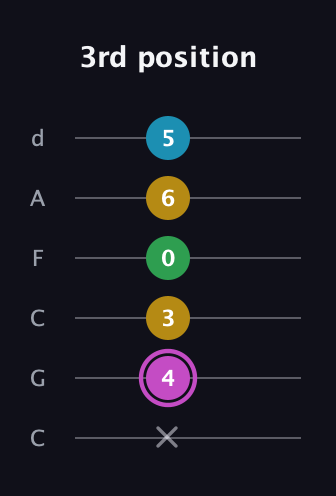 B Augmented Flat 5th guitar tab — 3rd position (x 4 3 0 6 5) in Drop C Tuning (CGCFAD)