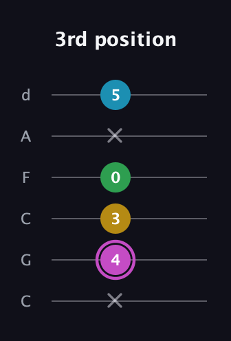 B Augmented Flat 5th guitar tab — 3rd position (x 4 3 0 x 5) in Drop C Tuning (CGCFAD)