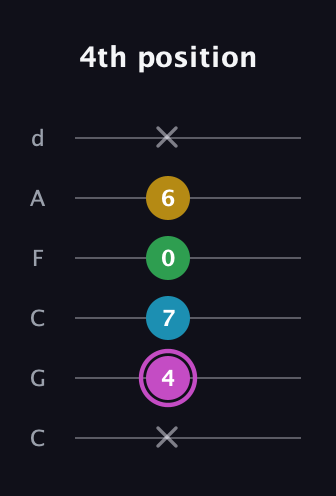 B Augmented Flat 5th guitar tab — 4th position (x 4 7 0 6 x) in Drop C Tuning (CGCFAD)