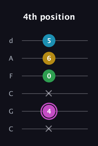 B Augmented Flat 5th guitar tab — 4th position (x 4 x 0 6 5) in Drop C Tuning (CGCFAD)
