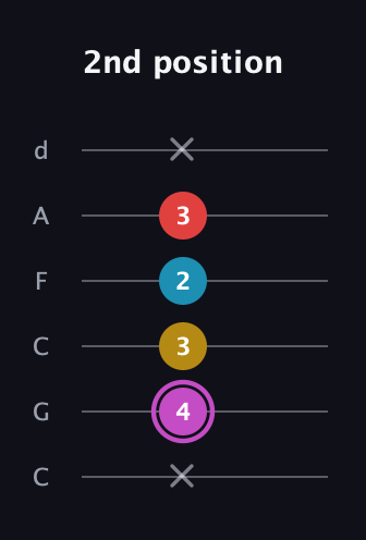 B Augmented Flat 9th guitar tab — 2nd position (x 4 3 2 3 x) in Drop C Tuning (CGCFAD)