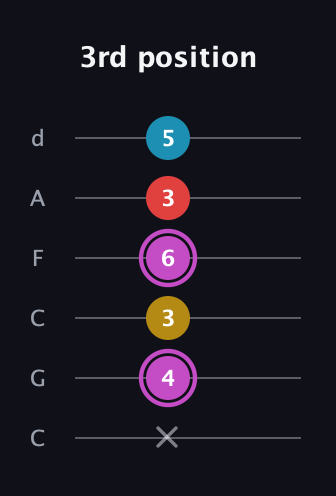 B Augmented Flat 9th guitar tab — 3rd position (x 4 3 6 3 5) in Drop C Tuning (CGCFAD)