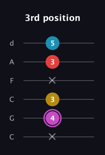 B Augmented Flat 9th guitar tab — 3rd position (x 4 3 x 3 5) in Drop C Tuning (CGCFAD)