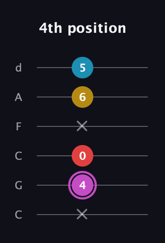 B Augmented Flat 9th guitar tab — 4th position (x 4 0 x 6 5) in Drop C Tuning (CGCFAD)