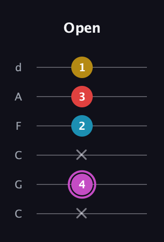 B Augmented Flat 9th guitar tab — Open (x 4 x 2 3 1) in Drop C Tuning (CGCFAD)