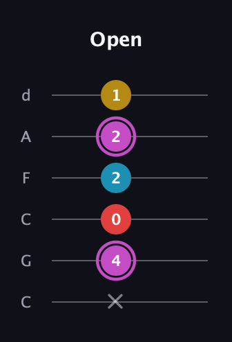 B Augmented Flat 9th guitar tab — Open (x 4 0 2 2 1) in Drop C Tuning (CGCFAD)