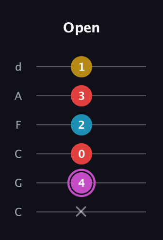 B Augmented Flat 9th guitar tab — Open (x 4 0 2 3 1) in Drop C Tuning (CGCFAD)