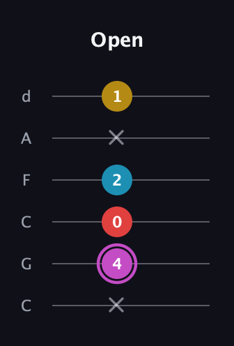 B Augmented Flat 9th guitar tab — Open (x 4 0 2 x 1) in Drop C Tuning (CGCFAD)
