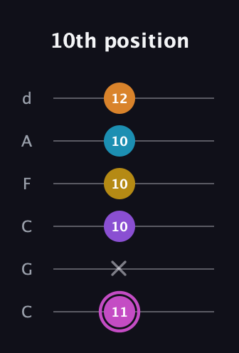B Augmented-major 7th Sharp 9th guitar tab — 10th position (11 x 10 10 10 12) in Drop C Tuning (CGCFAD)