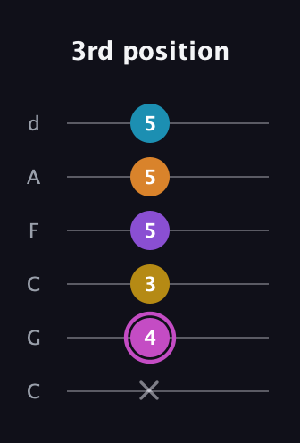 B Augmented-major 7th Sharp 9th guitar tab — 3rd position (x 4 3 5 5 5) in Drop C Tuning (CGCFAD)