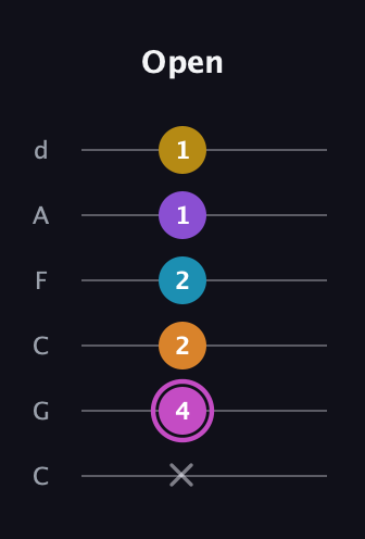 B Augmented-major 7th Sharp 9th guitar tab — Open (x 4 2 2 1 1) in Drop C Tuning (CGCFAD)