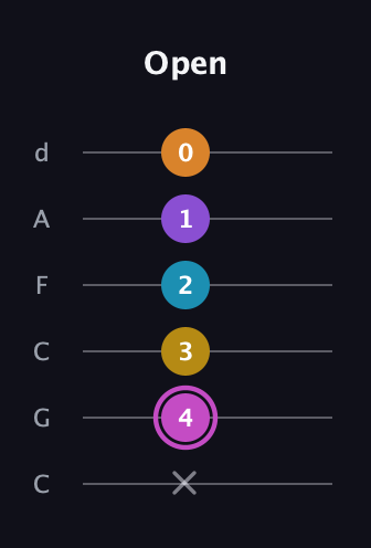 B Augmented-major 7th Sharp 9th guitar tab — Open (x 4 3 2 1 0) in Drop C Tuning (CGCFAD)