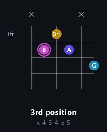 B Augmented Sharp 13th guitar chord — 3rd position (x 4 3 4 x 5) fretboard diagram in Drop C Tuning (CGCFAD)