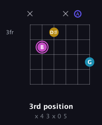B Augmented Sharp 13th guitar chord — 3rd position (x 4 3 x 0 5) fretboard diagram in Drop C Tuning (CGCFAD)