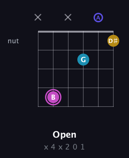 B Augmented Sharp 13th guitar chord — Open (x 4 x 2 0 1) fretboard diagram in Drop C Tuning (CGCFAD)