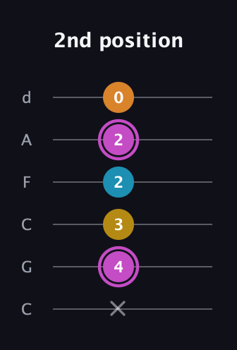 B Augmented Sharp 9th guitar tab — 2nd position (x 4 3 2 2 0) in Drop C Tuning (CGCFAD)