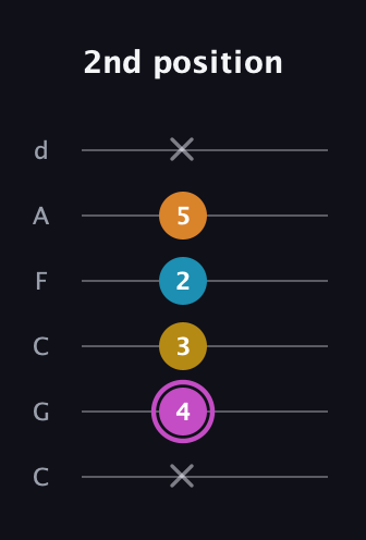 B Augmented Sharp 9th guitar tab — 2nd position (x 4 3 2 5 x) in Drop C Tuning (CGCFAD)