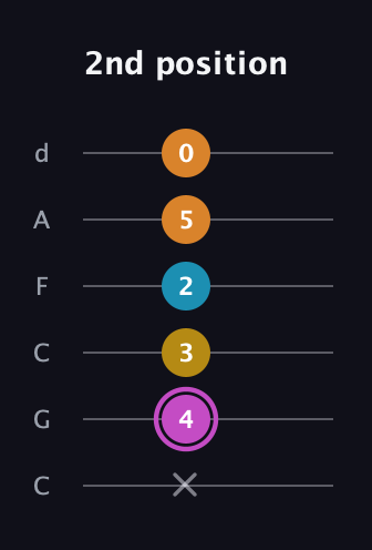 B Augmented Sharp 9th guitar tab — 2nd position (x 4 3 2 5 0) in Drop C Tuning (CGCFAD)
