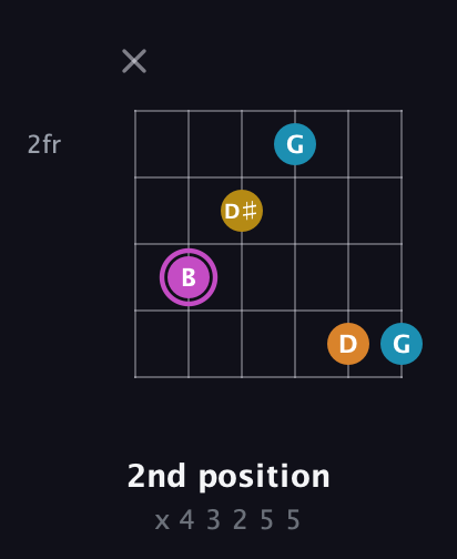B Augmented Sharp 9th guitar chord — 2nd position (x 4 3 2 5 5) fretboard diagram in Drop C Tuning (CGCFAD)