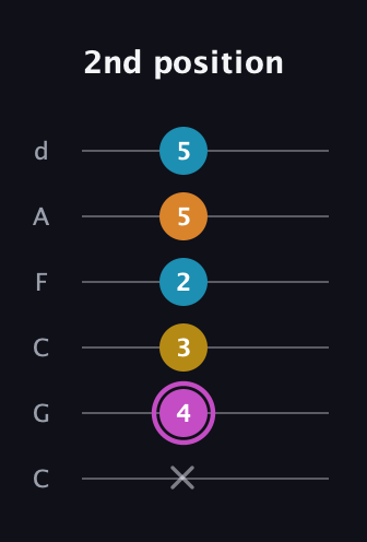 B Augmented Sharp 9th guitar tab — 2nd position (x 4 3 2 5 5) in Drop C Tuning (CGCFAD)