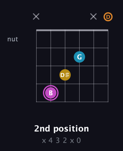 B Augmented Sharp 9th guitar chord — 2nd position (x 4 3 2 x 0) fretboard diagram in Drop C Tuning (CGCFAD)