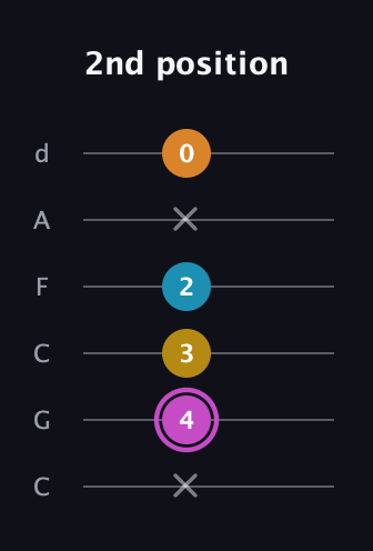 B Augmented Sharp 9th guitar tab — 2nd position (x 4 3 2 x 0) in Drop C Tuning (CGCFAD)