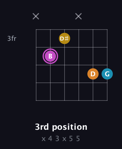 B Augmented Sharp 9th guitar chord — 3rd position (x 4 3 x 5 5) fretboard diagram in Drop C Tuning (CGCFAD)