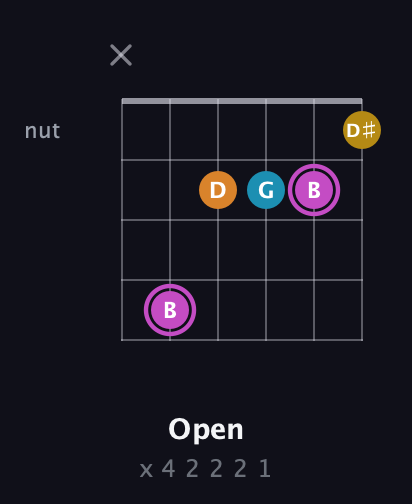 B Augmented Sharp 9th guitar chord — Open (x 4 2 2 2 1) fretboard diagram in Drop C Tuning (CGCFAD)