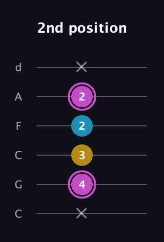 B Augmented guitar tab — 2nd position (x 4 3 2 2 x) in Drop C Tuning (CGCFAD)