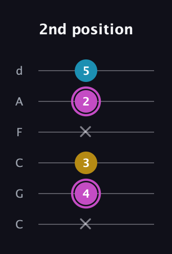 B Augmented guitar tab — 2nd position (x 4 3 x 2 5) in Drop C Tuning (CGCFAD)