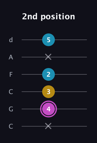 B Augmented guitar tab — 2nd position (x 4 3 2 x 5) in Drop C Tuning (CGCFAD)