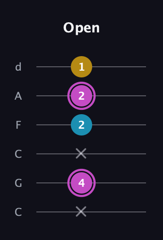B Augmented guitar tab — Open (x 4 x 2 2 1) in Drop C Tuning (CGCFAD)