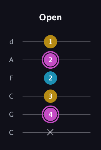 B Augmented guitar tab — Open (x 4 3 2 2 1) in Drop C Tuning (CGCFAD)