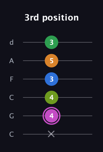 B Diminished 11th Sharp 9th guitar tab — 3rd position (x 4 4 3 5 3) in Drop C Tuning (CGCFAD)