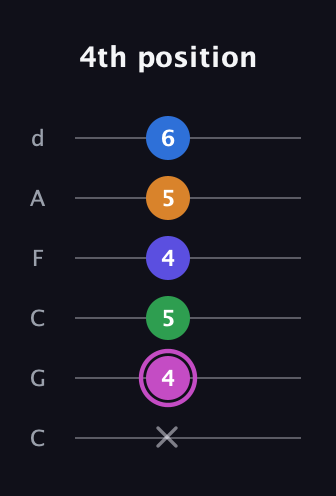 B Diminished 7th Sharp 13th guitar tab — 4th position (x 4 5 4 5 6) in Drop C Tuning (CGCFAD)