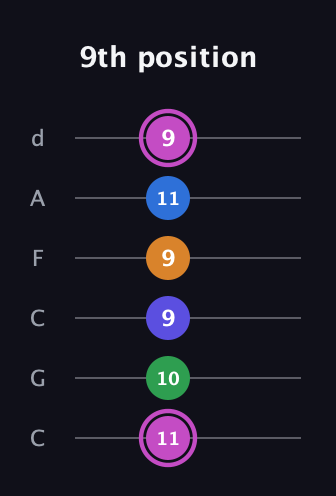 B Diminished 7th Sharp 13th guitar tab — 9th position (11 10 9 9 11 9) in Drop C Tuning (CGCFAD)