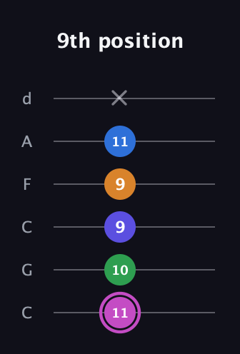 B Diminished 7th Sharp 13th guitar tab — 9th position (11 10 9 9 11 x) in Drop C Tuning (CGCFAD)