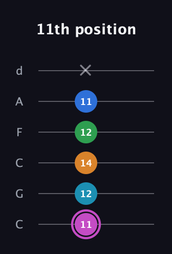 B Diminished 7th Sharp 5th guitar tab — 11th position (11 12 14 12 11 x) in Drop C Tuning (CGCFAD)