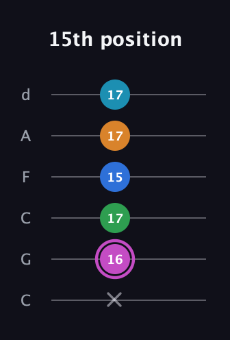 B Diminished 7th Sharp 5th guitar tab — 15th position (x 16 17 15 17 17) in Drop C Tuning (CGCFAD)