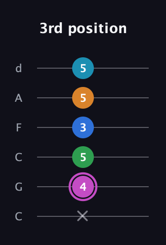 B Diminished 7th Sharp 5th guitar tab — 3rd position (x 4 5 3 5 5) in Drop C Tuning (CGCFAD)
